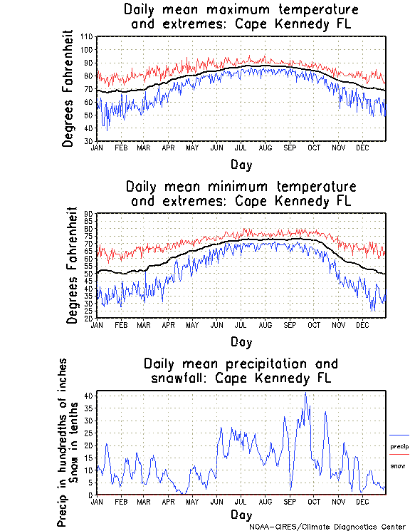 Cape Kennedy, Florida Annual Temperature Graph